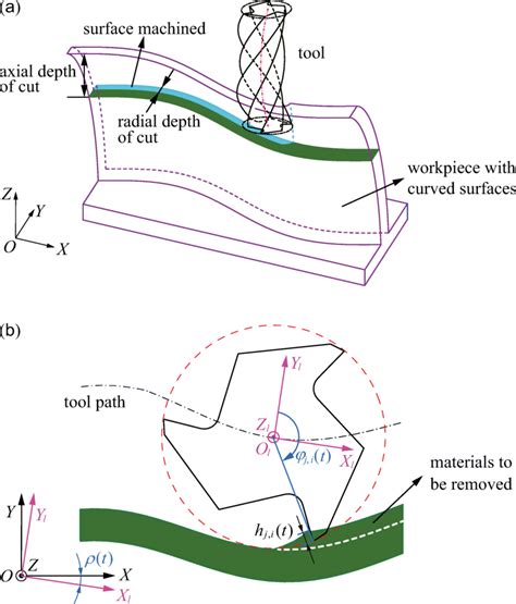 thin walled machining process